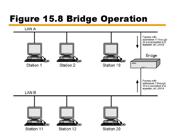 Figure 15. 8 Bridge Operation 