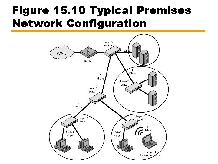 Figure 15. 10 Typical Premises Network Configuration 