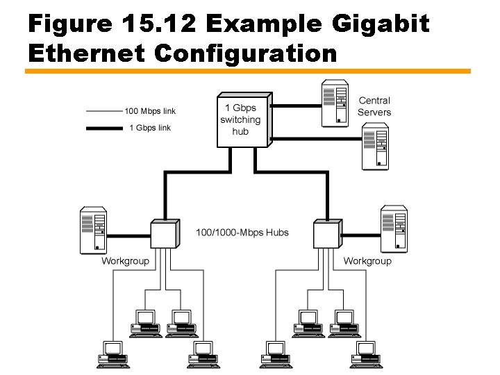 Figure 15. 12 Example Gigabit Ethernet Configuration 