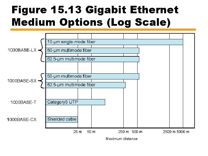 Figure 15. 13 Gigabit Ethernet Medium Options (Log Scale) 