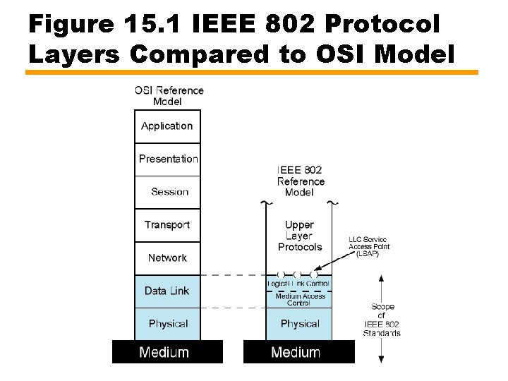 Figure 15. 1 IEEE 802 Protocol Layers Compared to OSI Model 