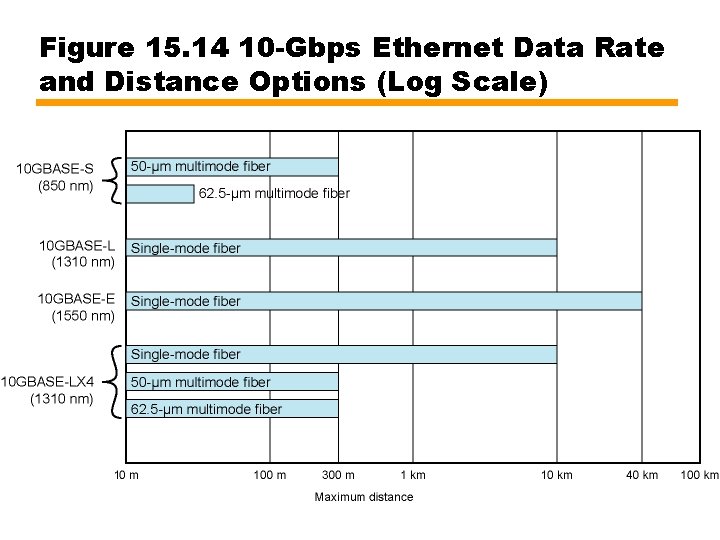 Figure 15. 14 10 -Gbps Ethernet Data Rate and Distance Options (Log Scale) 