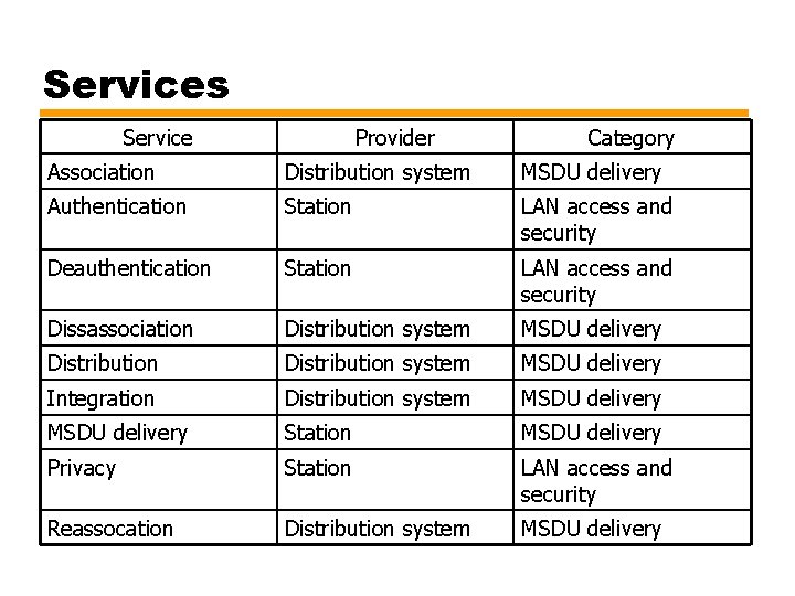 Services Service Provider Category Association Distribution system MSDU delivery Authentication Station LAN access and