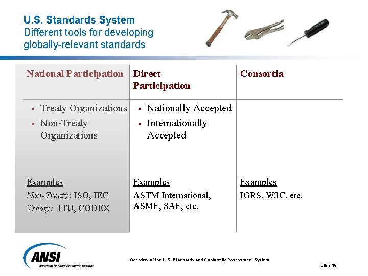 U. S. Standards System Different tools for developing globally-relevant standards National Participation Direct Participation