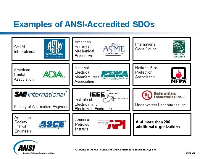 Examples of ANSI-Accredited SDOs ASTM International American Society of Mechanical Engineers American Dental Association