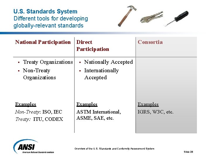 U. S. Standards System Different tools for developing globally-relevant standards National Participation Direct Participation