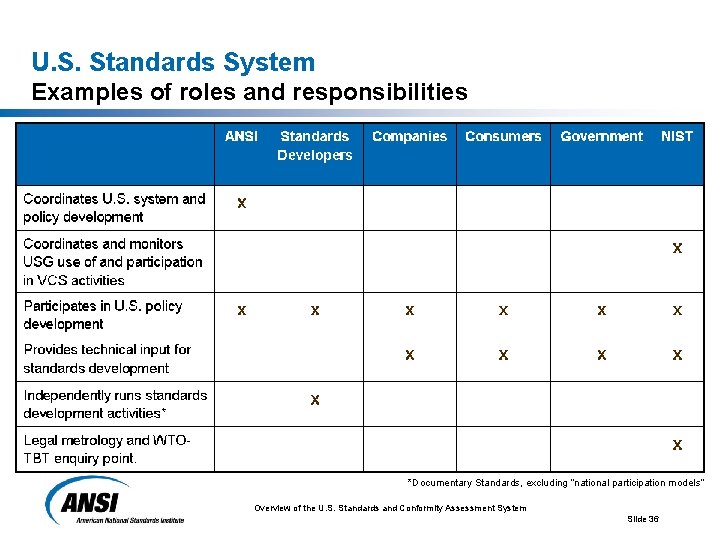 U. S. Standards System Examples of roles and responsibilities *Documentary Standards, excluding “national participation