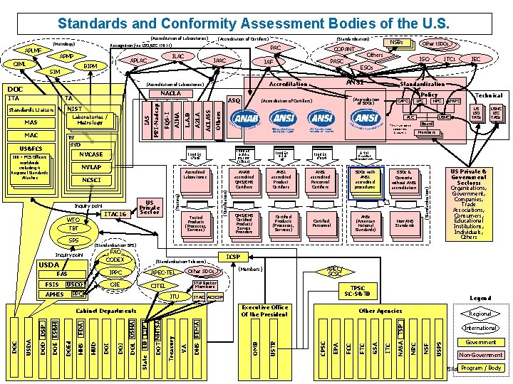 Standards and Conformity Assessment Bodies of the U. S. APMP IAAC TS SSD NVCASE