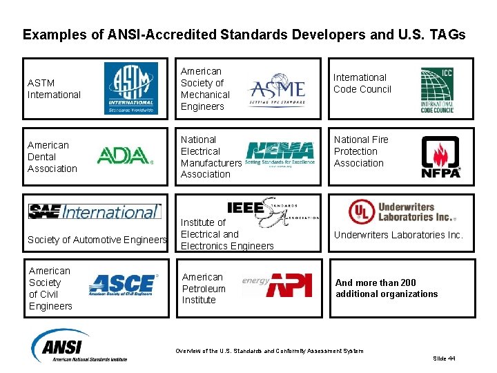 Examples of ANSI-Accredited Standards Developers and U. S. TAGs ASTM International American Society of