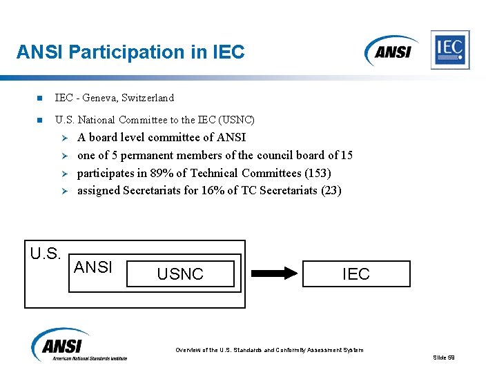 ANSI Participation in IEC - Geneva, Switzerland n U. S. National Committee to the