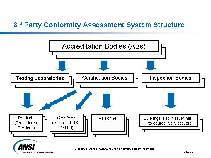 3 rd Party Conformity Assessment System Structure Accreditation Bodies (ABs) Certification Bodies Testing Laboratories