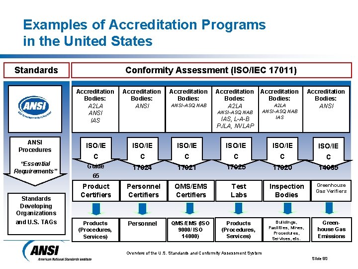 Examples of Accreditation Programs in the United States Conformity Assessment (ISO/IEC 17011) Standards Accreditation