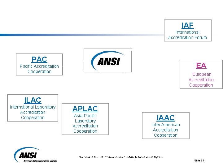 International Recognition is Essential IAF International Accreditation Forum PAC EA Pacific Accreditation Cooperation European