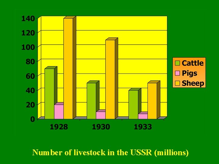 Number of livestock in the USSR (millions) 