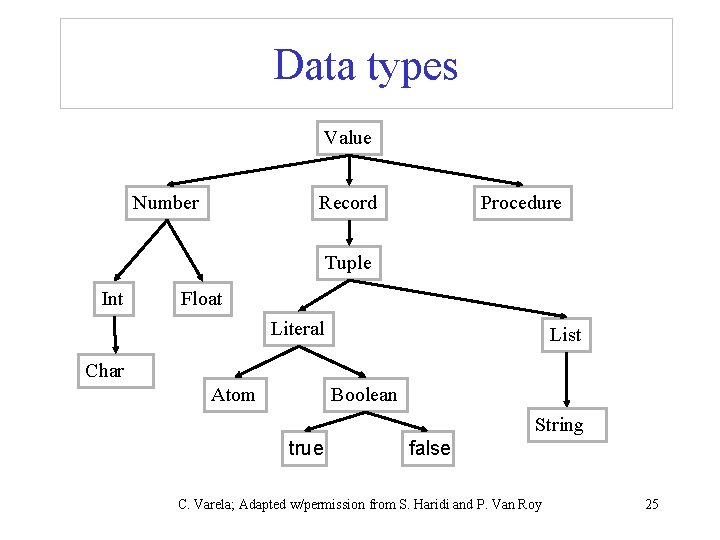 Data types Value Number Record Procedure Tuple Int Float Literal List Char Atom Boolean