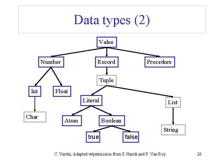 Data types (2) Value Number Record Procedure Tuple Int Float Literal Char Atom List