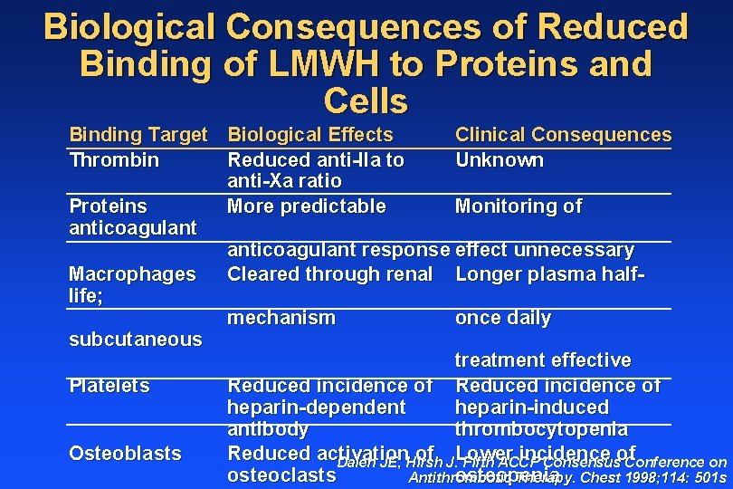 Biological Consequences of Reduced Binding of LMWH to Proteins and Cells Binding Target Thrombin