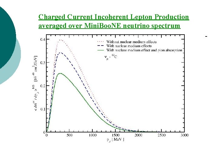 Charged Current Incoherent Lepton Production averaged over Mini. Boo. NE neutrino spectrum 