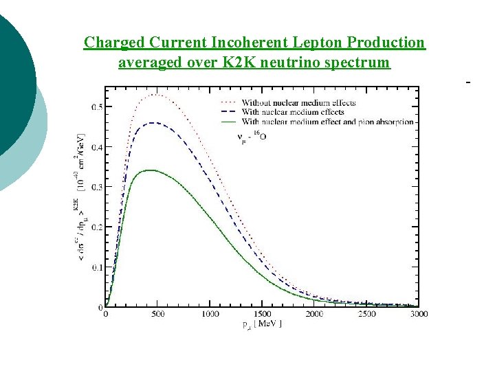 Charged Current Incoherent Lepton Production averaged over K 2 K neutrino spectrum 