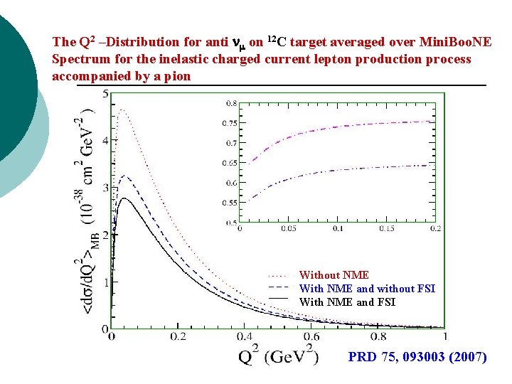 The Q 2 –Distribution for anti on 12 C target averaged over Mini. Boo.