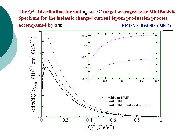 The Q 2 –Distribution for anti on 12 C target averaged over Mini. Boo.