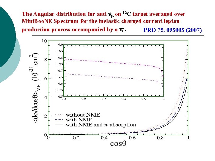 The Angular distribution for anti on 12 C target averaged over Mini. Boo. NE