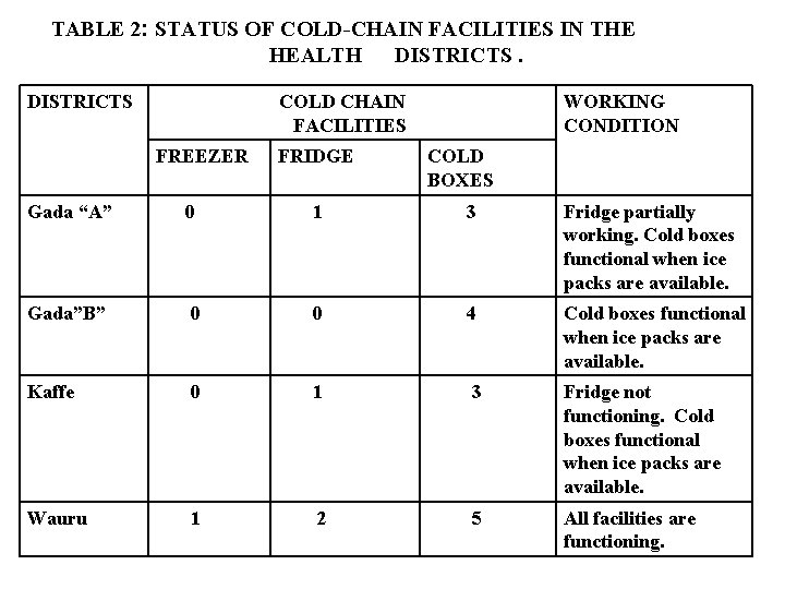 TABLE 2: STATUS OF COLD-CHAIN FACILITIES IN THE HEALTH DISTRICTS COLD CHAIN FACILITIES FREEZER TABLE 2: STATUS OF COLD-CHAIN FACILITIES IN THE HEALTH DISTRICTS COLD CHAIN FACILITIES FREEZER