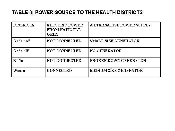 TABLE 3: POWER SOURCE TO THE HEALTH DISTRICTS ELECTRIC POWER FROM NATIONAL GRID. A TABLE 3: POWER SOURCE TO THE HEALTH DISTRICTS ELECTRIC POWER FROM NATIONAL GRID. A