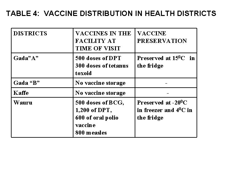 TABLE 4: VACCINE DISTRIBUTION IN HEALTH DISTRICTS VACCINES IN THE VACCINE FACILITY AT PRESERVATION TABLE 4: VACCINE DISTRIBUTION IN HEALTH DISTRICTS VACCINES IN THE VACCINE FACILITY AT PRESERVATION