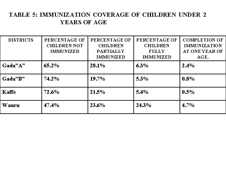 TABLE 5: IMMUNIZATION COVERAGE OF CHILDREN UNDER 2 YEARS OF AGE DISTRICTS PERCENTAGE OF TABLE 5: IMMUNIZATION COVERAGE OF CHILDREN UNDER 2 YEARS OF AGE DISTRICTS PERCENTAGE OF