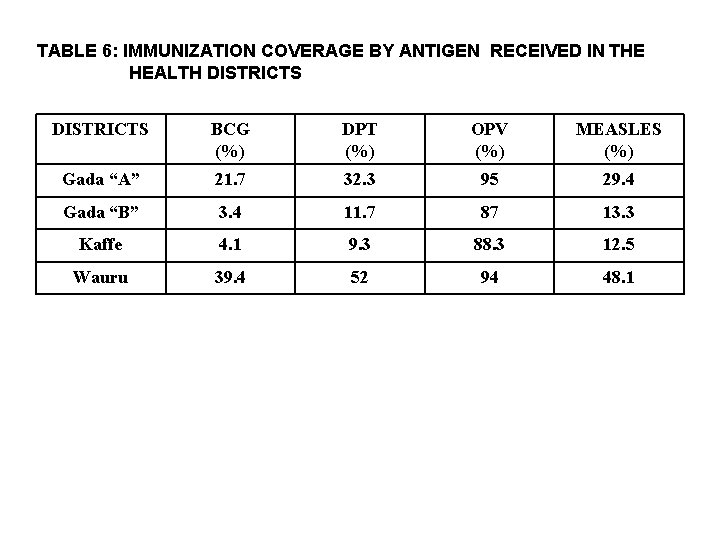 TABLE 6: IMMUNIZATION COVERAGE BY ANTIGEN RECEIVED IN THE HEALTH DISTRICTS BCG (%) DPT TABLE 6: IMMUNIZATION COVERAGE BY ANTIGEN RECEIVED IN THE HEALTH DISTRICTS BCG (%) DPT