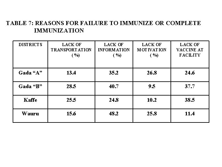 TABLE 7: REASONS FOR FAILURE TO IMMUNIZE OR COMPLETE IMMUNIZATION DISTRICTS LACK OF TRANSPORTATION TABLE 7: REASONS FOR FAILURE TO IMMUNIZE OR COMPLETE IMMUNIZATION DISTRICTS LACK OF TRANSPORTATION
