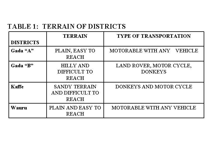 TABLE 1: TERRAIN OF DISTRICTS TERRAIN TYPE OF TRANSPORTATION DISTRICTS Gada “A” PLAIN, EASY TABLE 1: TERRAIN OF DISTRICTS TERRAIN TYPE OF TRANSPORTATION DISTRICTS Gada “A” PLAIN, EASY