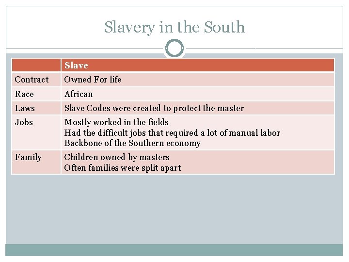 Slavery in the South Slave Contract Owned For life Race African Laws Slave Codes