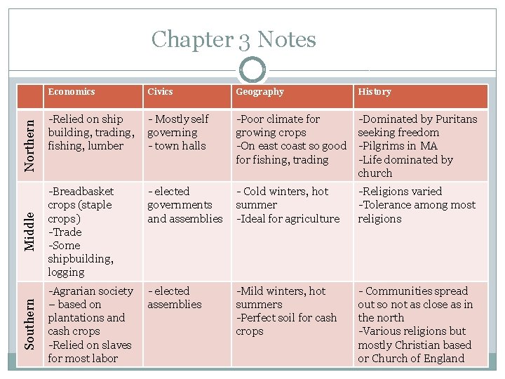 Civics Geography History -Relied on ship building, trading, fishing, lumber - Mostly self governing