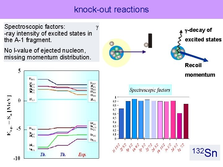 knock-out reactions Spectroscopic factors: -ray intensity of excited states in the A-1 fragment. g-decay