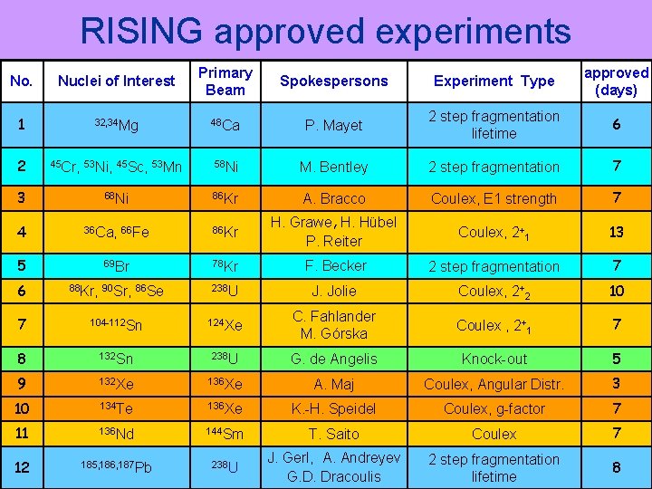 RISING approved experiments No. Nuclei of Interest Primary Beam Spokespersons Experiment Type approved (days)