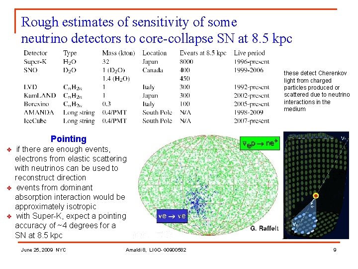 Rough estimates of sensitivity of some neutrino detectors to core-collapse SN at 8. 5