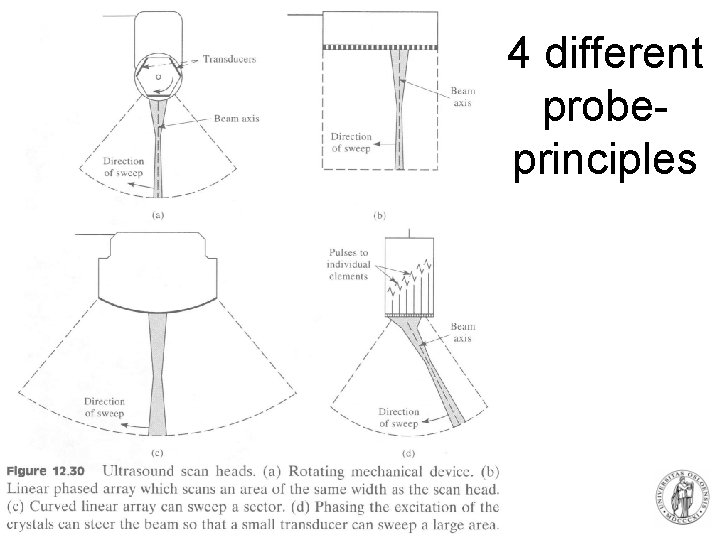 4 different probeprinciples 18 Fysisk institutt - Rikshospitalet 