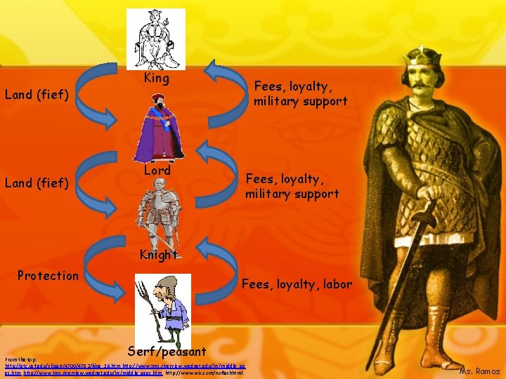 Land (fief) King Fees, loyalty, military support Lord Fees, loyalty, military support Knight Protection