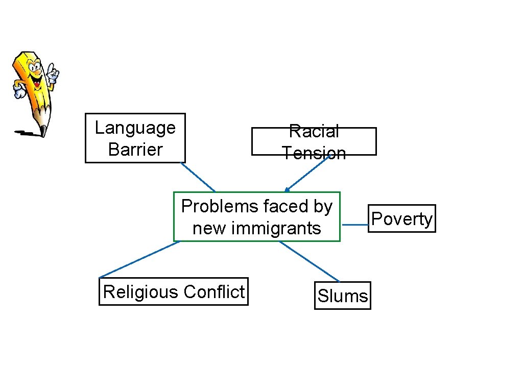 Language Barrier Racial Tension Problems faced by new immigrants Religious Conflict Slums Poverty 