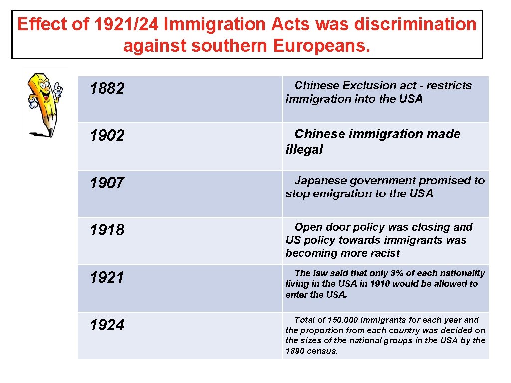 Effect of 1921/24 Immigration Acts was discrimination against southern Europeans. 1882 Chinese Exclusion act