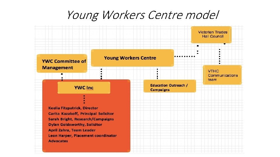Young Workers Centre model 