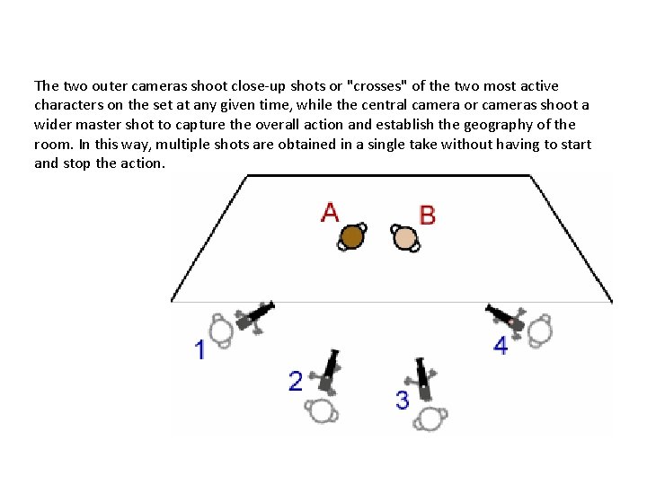 The two outer cameras shoot close-up shots or "crosses" of the two most active