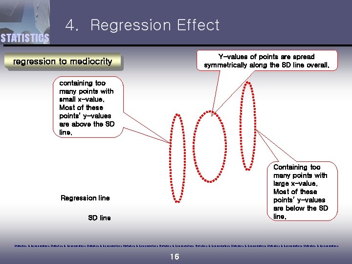 STATISTICS 4. Regression Effect Y-values of points are spread symmetrically along the SD line