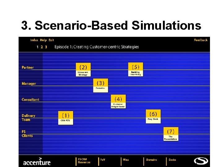 3. Scenario-Based Simulations “There’s something new on the horizon, though: computer-based soft skills simulations, 3. Scenario-Based Simulations “There’s something new on the horizon, though: computer-based soft skills simulations,
