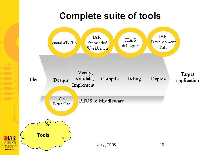 Complete suite of tools visual. STATE Idea IAR Embedded Workbench Verify, Design Validate, Implement