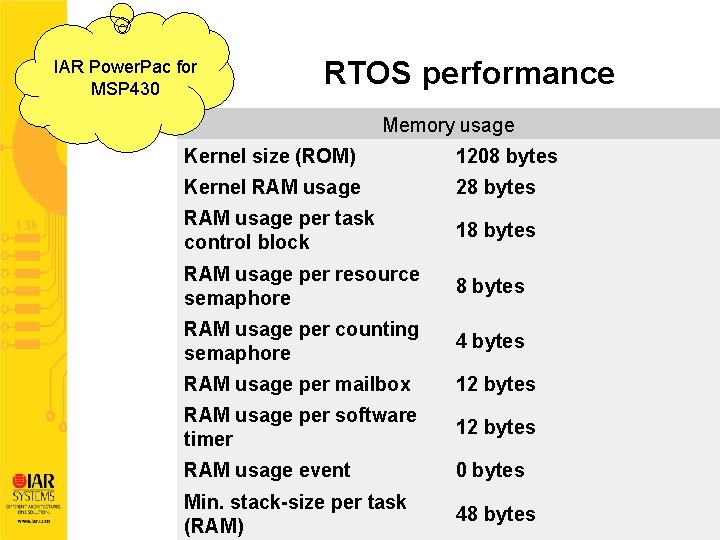 IAR Power. Pac for MSP 430 RTOS performance Memory usage Kernel size (ROM) 1208
