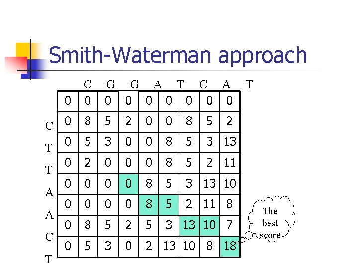 Smith-Waterman approach C 0 G G A T C A 0 0 0 0