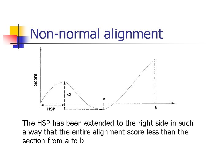 Non-normal alignment The HSP has been extended to the right side in such a